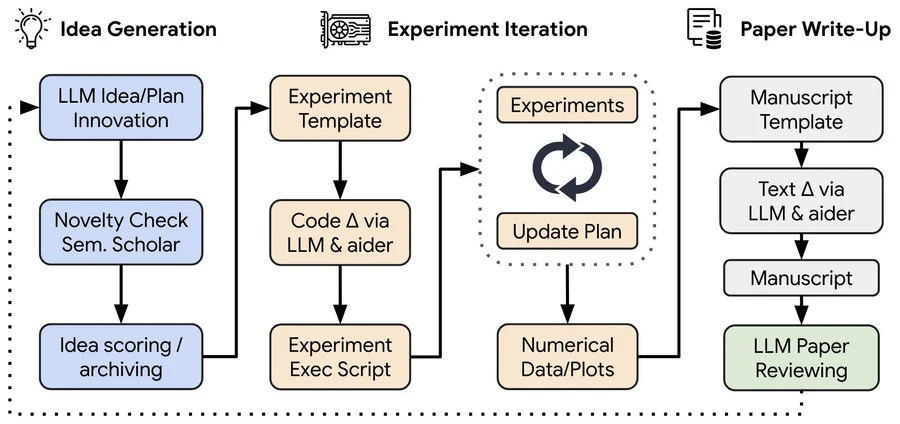 Meccanismo di The AI scientist, da IEEE Spectrum